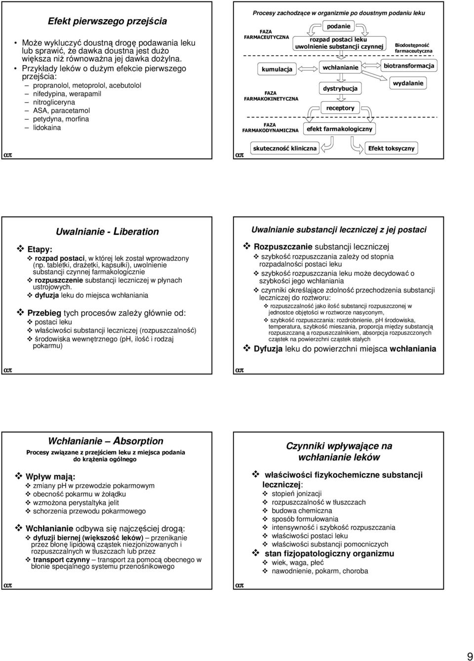 organizmie po doustnym podaniu leku FAZA FARMACEUTYCZNA kumulacja FAZA FARMAKOKINETYCZNA FAZA FARMAKODYNAMICZNA podanie rozpad postaci leku uwolnienie substancji czynnej wchłanianie dystrybucja