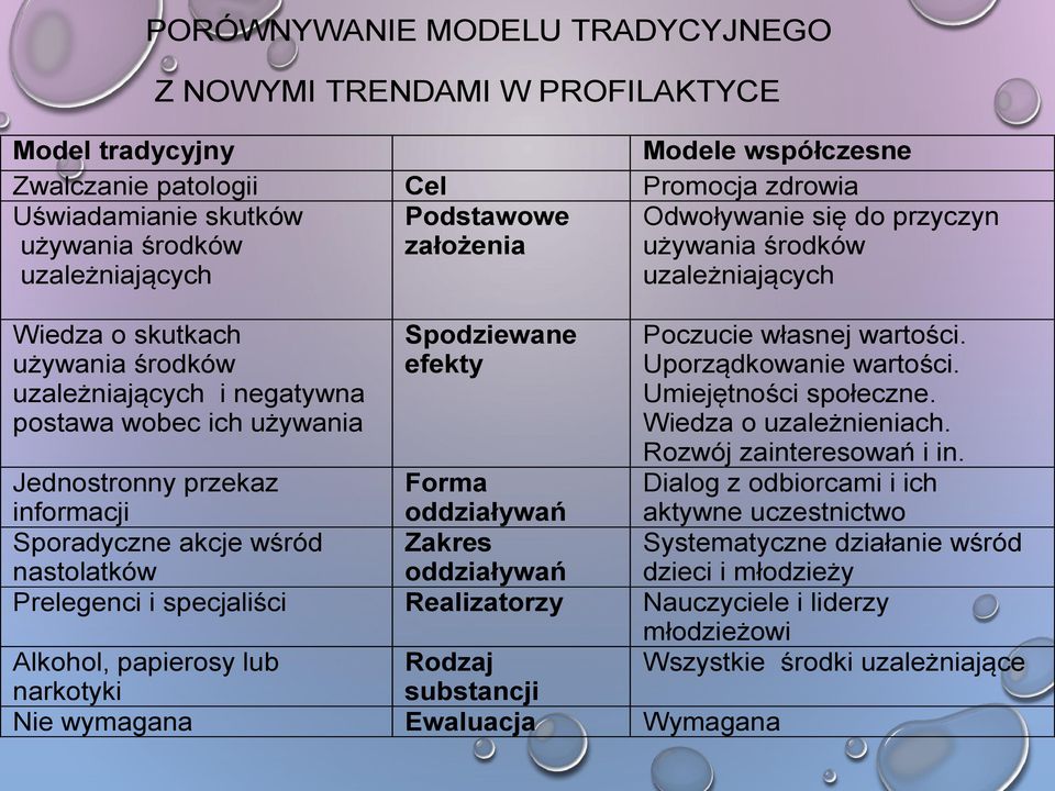 własnej wartości. Uporządkowanie wartości. Umiejętności społeczne. Wiedza o uzależnieniach. Rozwój zainteresowań i in.