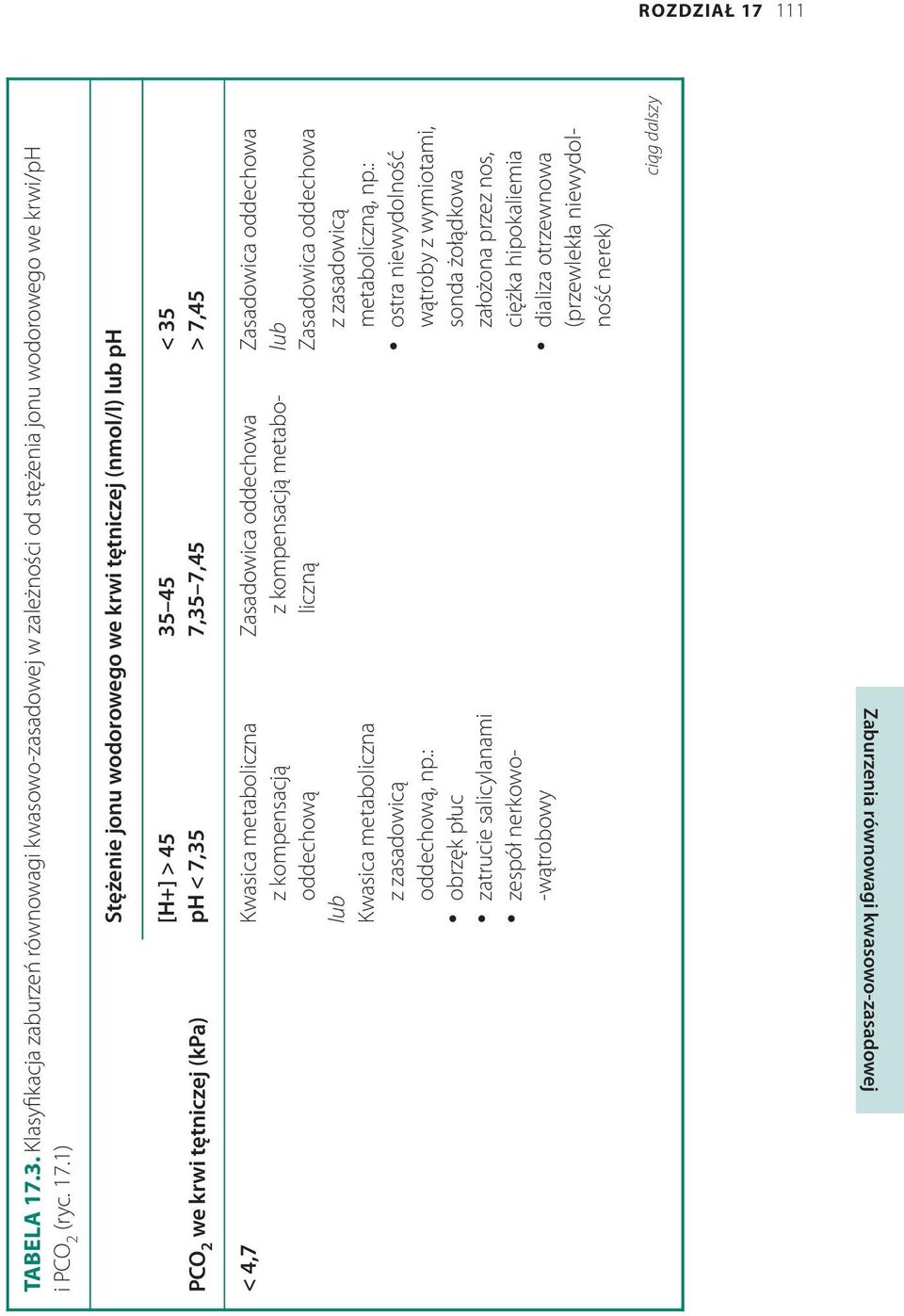 3. Klasyfikacja zaburzeń równowagi kwasowo-zasadowej w zależności od stężenia jonu wodorowego we krwi/ph i PCO 2 (ryc. 17.