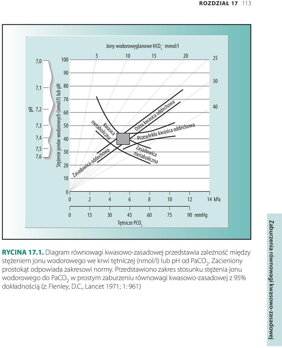 12 14 kpa 0 15 30 45 60 75 90 mmhg Tętnicze PCO 2 rycina 17.1. Diagram równowagi kwasowo-zasadowej przedstawia zależność między stężeniem jonu wodorowego we krwi tętniczej (nmol/l) lub ph od PaCO 2.