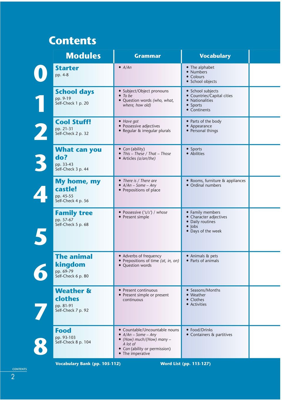 Nationalities ñ Sports ñ Continents Cool Stuff! pp. - Self-Check p. ñ Have got ñ Possessive adjectives ñ Regular & irregular plurals ñ Parts of the body ñ Appearance ñ Personal things What can you do?