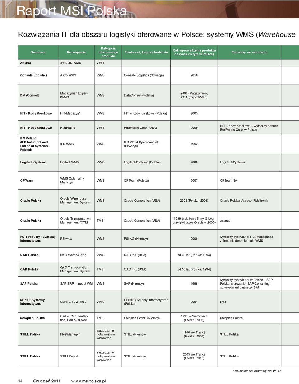 WMS WMS Consafe Logistics Astro WMS WMS Consafe Logistics (Szwecja) 2010 DataConsult Magazynier, ExpertWMS WMS DataConsult (Polska) 2008 (Magazynier), 2010 (ExpertWMS) HIT - Kody Kreskowe