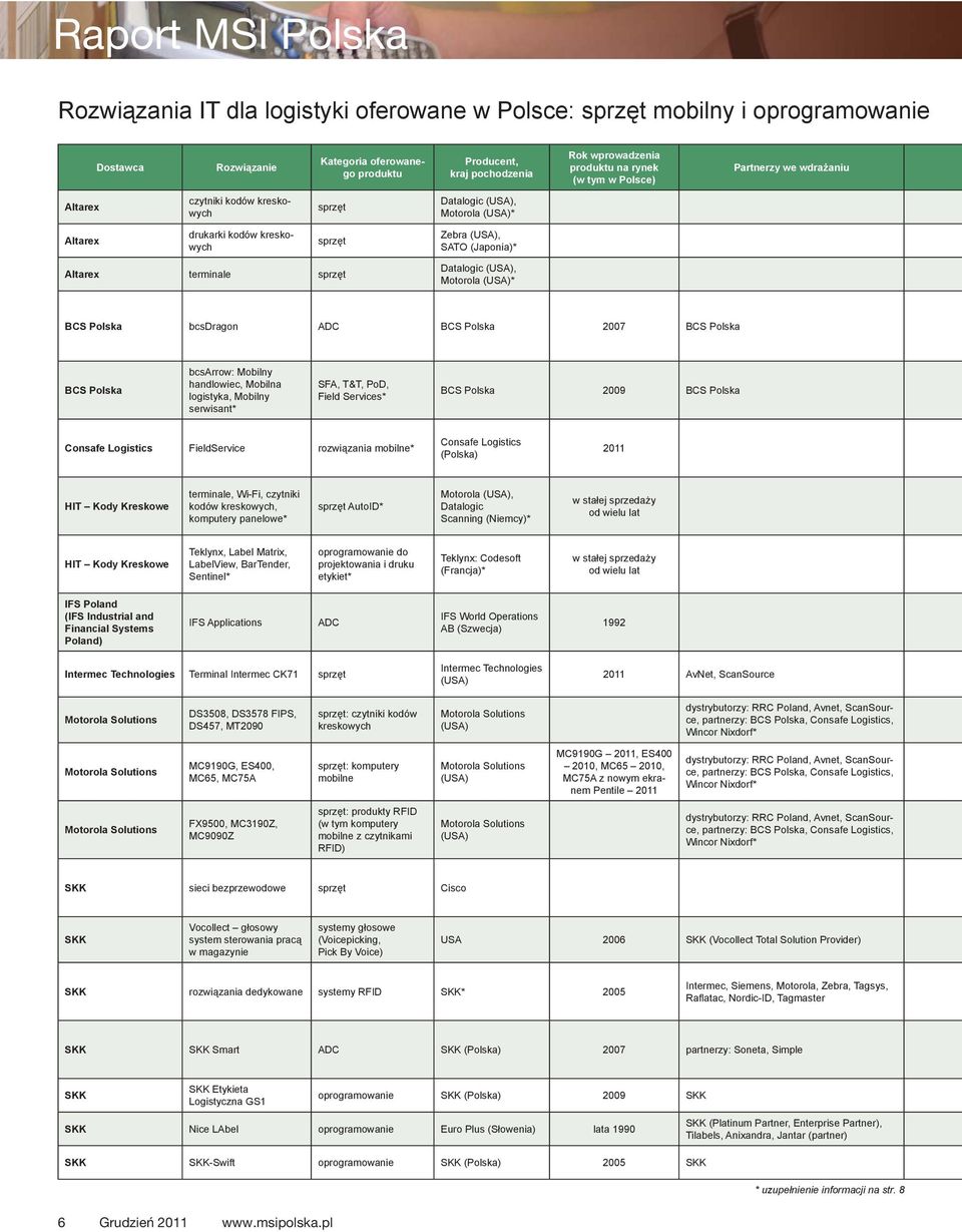 (Japonia)* Altarex terminale sprzęt Datalogic (USA), Motorola (USA)* BCS Polska bcsdragon ADC BCS Polska 2007 BCS Polska BCS Polska bcsarrow: Mobilny handlowiec, Mobilna logistyka, Mobilny serwisant*