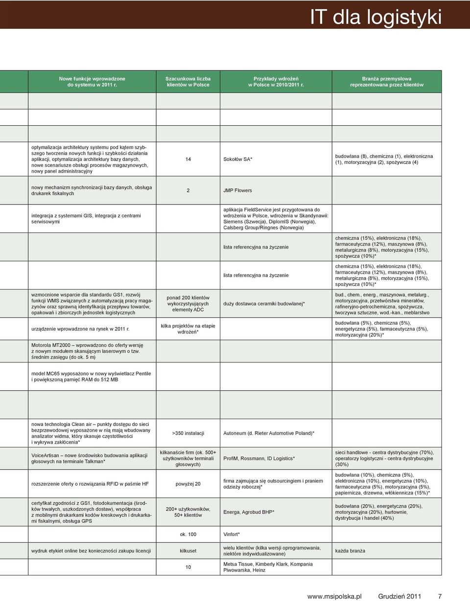 danych, nowe scenariusze obsługi procesów magazynowych, nowy panel administracyjny 14 Sokołów SA* budowlana (8), chemiczna (1), elektroniczna (1), motoryzacyjna (2), spożywcza (4) nowy mechanizm