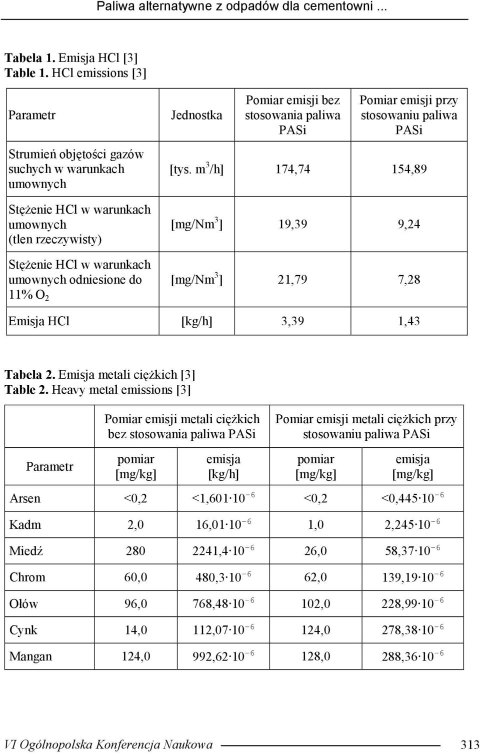 Pomiar emisji bez stosowania paliwa PASi Pomiar emisji przy stosowaniu paliwa PASi [tys. m 3 /h] 174,74 154,89 [mg/nm 3 ] 19,39 9,24 [mg/nm 3 ] 21,79 7,28 Emisja HCl [kg/h] 3,39 1,43 Tabela 2.