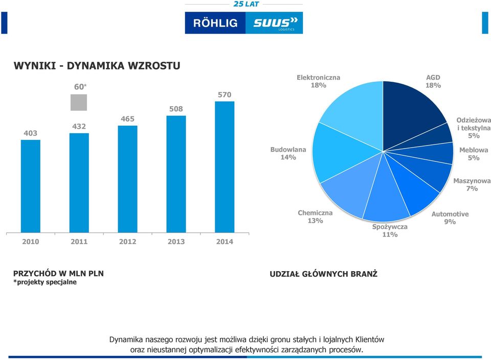 9% PRZYCHÓD W MLN PLN *projekty specjalne UDZIAŁ GŁÓWNYCH BRANŻ Dynamika naszego rozwoju jest możliwa