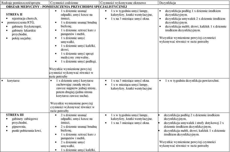 pomieszczenia RTG, 1 x dziennie usunąć brudną gabinety fizykoterapii, bieliznę, gabinety lekarskie przychodni, 1 x dziennie zetrzeć kurz z parapetów i mebli, pokój socjalny.