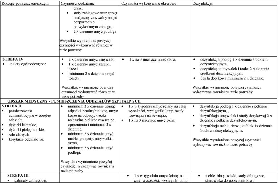 Wszystkie wymienione powyżej czynności wykonywać również w razie potrzeby STREFA IV toalety ogólnodostępne 2 x dziennie umyć umywalki, 1 x dziennie umyć kafelki, drzwi, minimu x dziennie umyć toalety.