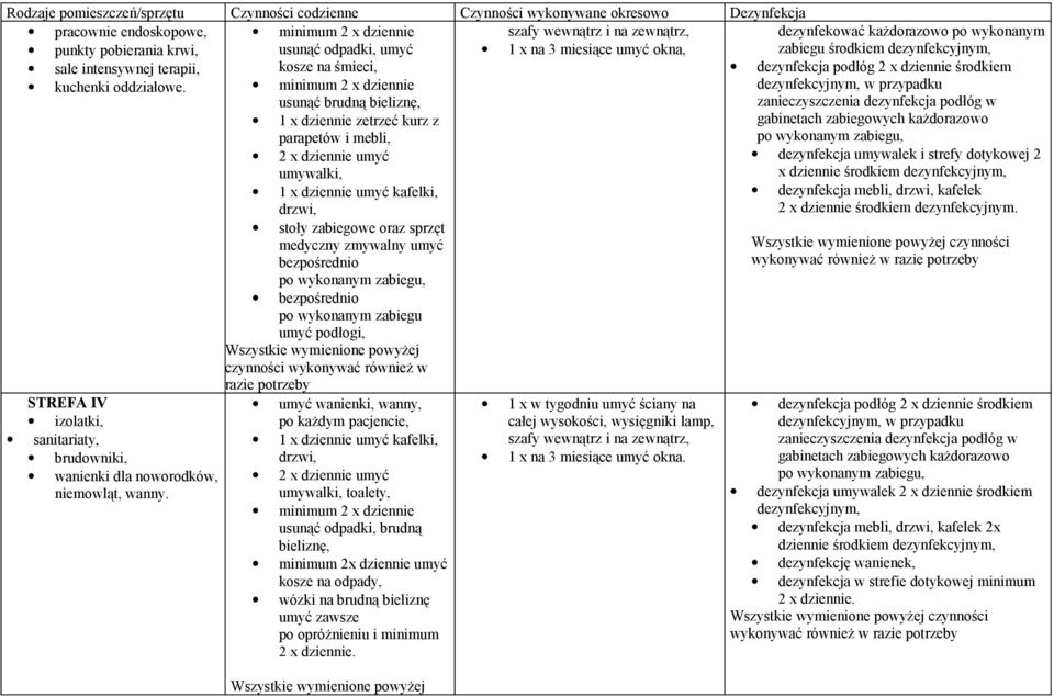 minimu x dziennie usunąć odpadki, umyć kosze na śmieci, minimu x dziennie usunąć brudną bieliznę, 1 x dziennie zetrzeć kurz z parapetów i mebli, 2 x dziennie umyć umywalki, 1 x dziennie umyć kafelki,