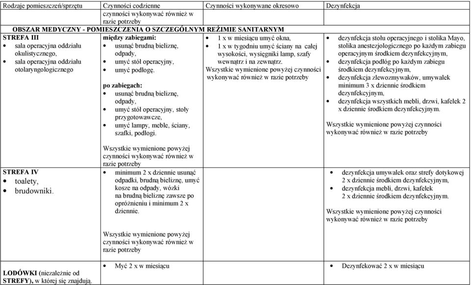 po zabiegach: usunąć brudną bieliznę, odpady, umyć stół operacyjny, stoły przygotowawcze, umyć lampy, meble, ściany, szafki, podłogi.