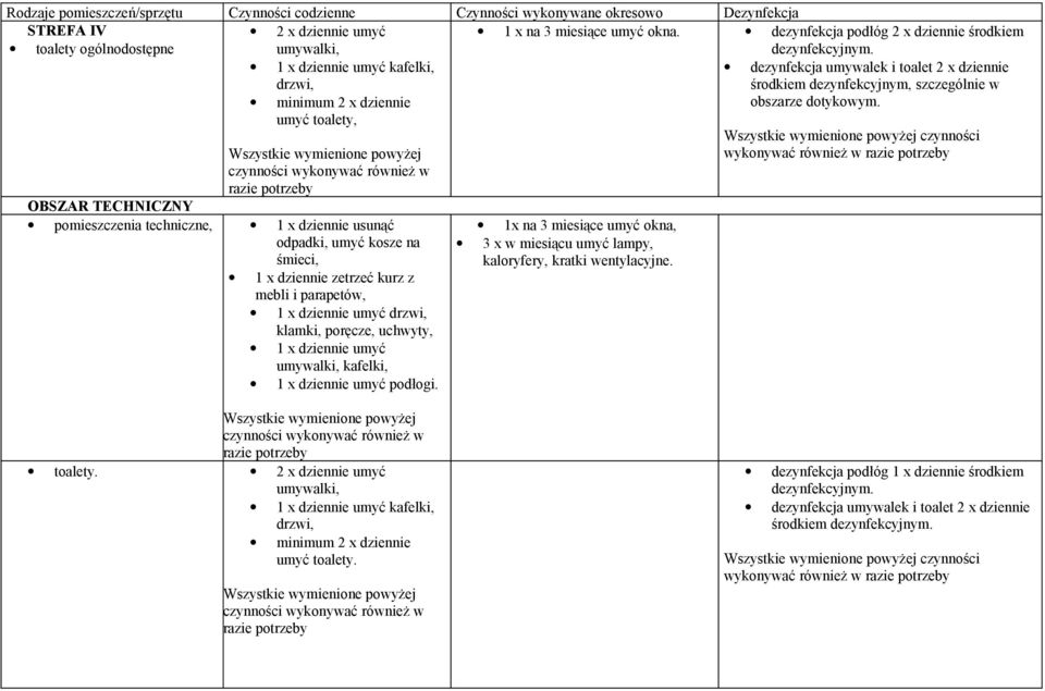 dziennie zetrzeć kurz z mebli i parapetów, 1 x dziennie umyć drzwi, klamki, poręcze, uchwyty, 1 x dziennie umyć umywalki, kafelki, 1 x dziennie umyć podłogi. 1 x na 3 miesiące umyć okna.