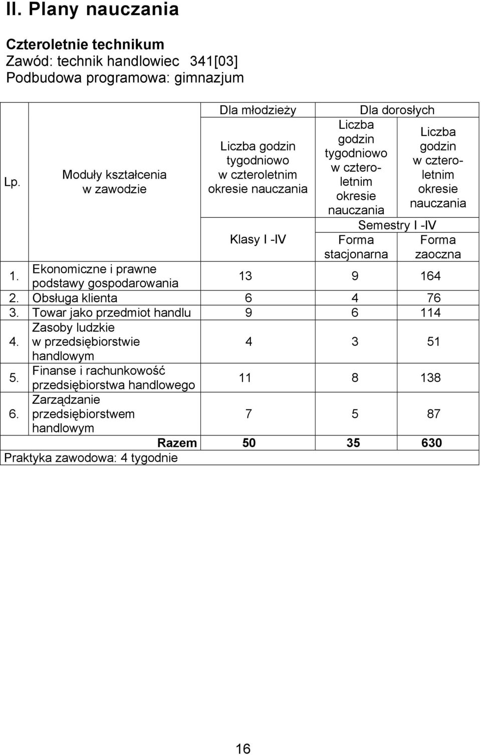 stacjonarna Dla dorosłych Semestry I -IV Liczba godzin w czteroletnim okresie nauczania Forma zaoczna 1. Ekonomiczne i prawne podstawy gospodarowania 13 9 164 2.