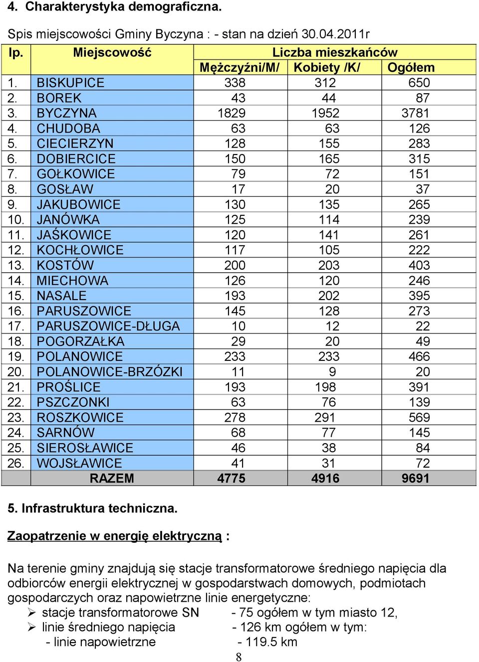 JANÓWKA 125 114 239 11. JAŚKOWICE 120 141 261 12. KOCHŁOWICE 117 105 222 13. KOSTÓW 200 203 403 14. MIECHOWA 126 120 246 15. NASALE 193 202 395 16. PARUSZOWICE 145 128 273 17.