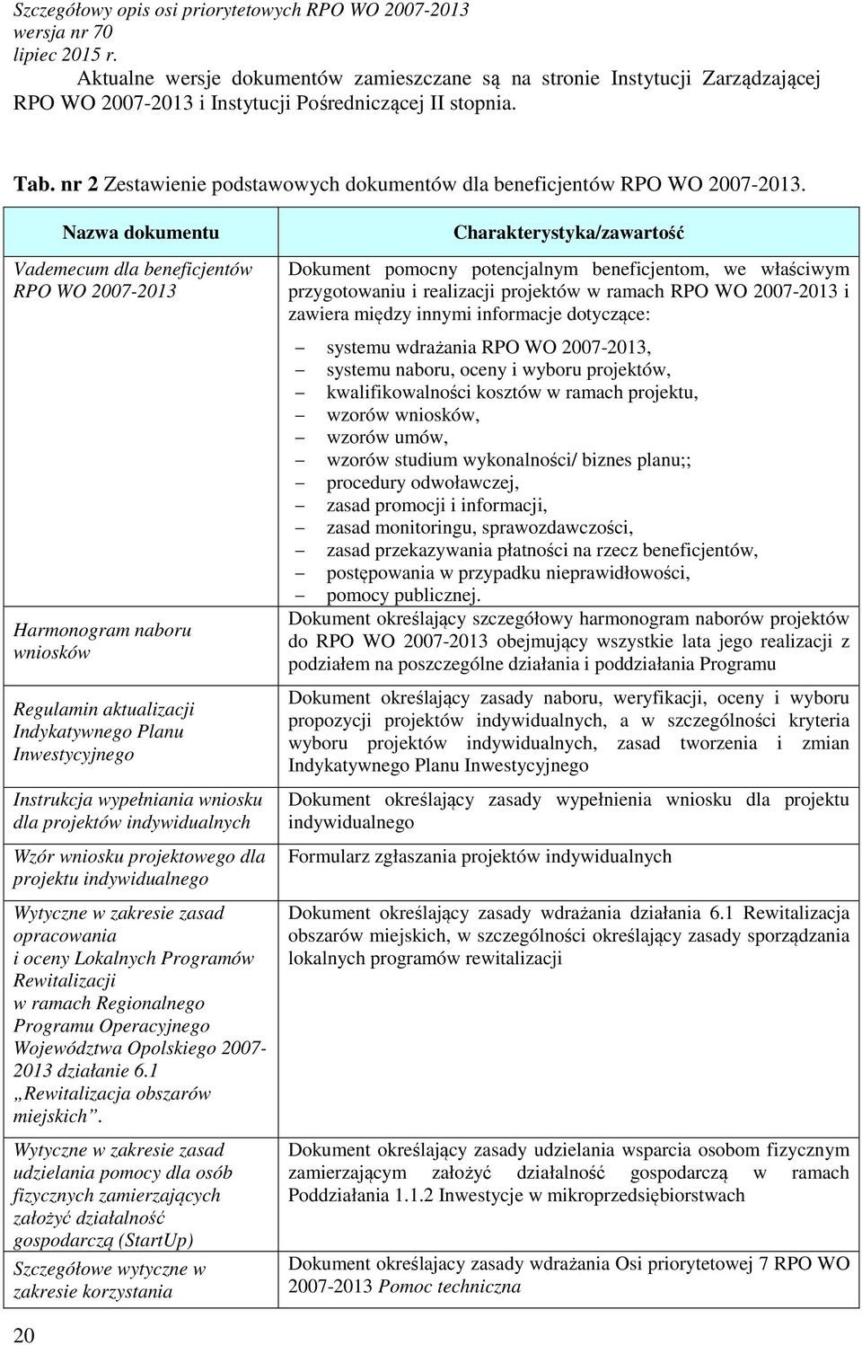 Nazwa dokumentu Vademecum dla beneficjentów RPO WO 2007-2013 Harmonogram naboru wniosków Regulamin aktualizacji Indykatywnego Planu Inwestycyjnego Instrukcja wypełniania wniosku dla projektów