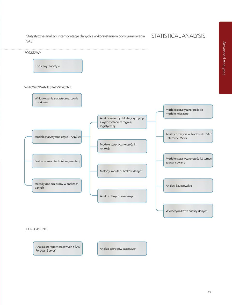 statystyczne część II: regresja Analizy przeżycia w środowisku SAS Enterprise Miner Zastosowanie i techniki segmentacji Modele statystyczne część IV: tematy zaawansowane Metody imputacji braków