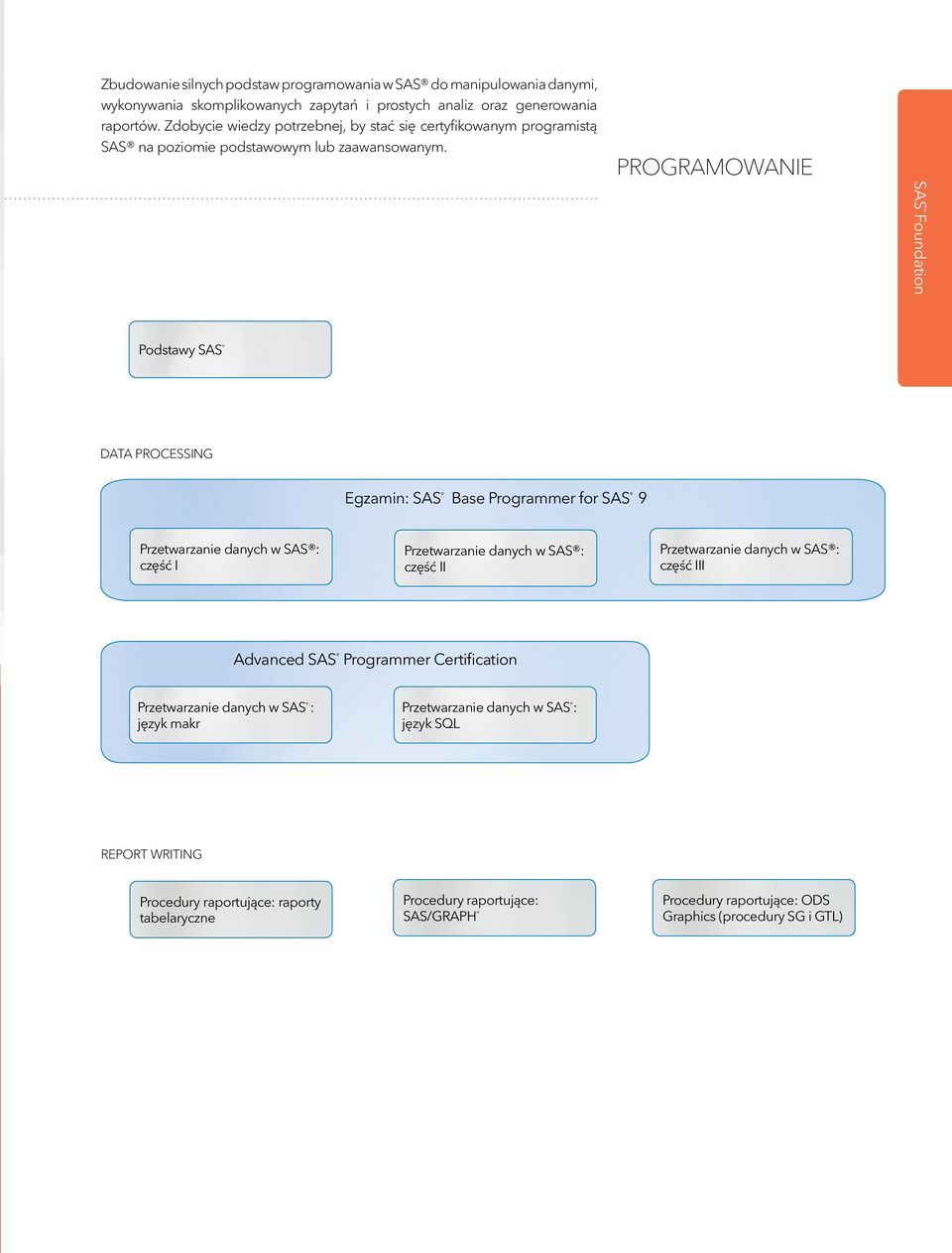 PROGRAMOWANIE SAS Foundation Podstawy SAS DATA PROCESSING Egzamin: SAS Base Programmer for SAS 9 Przetwarzanie danych w SAS : część I Przetwarzanie danych w SAS : część II Przetwarzanie