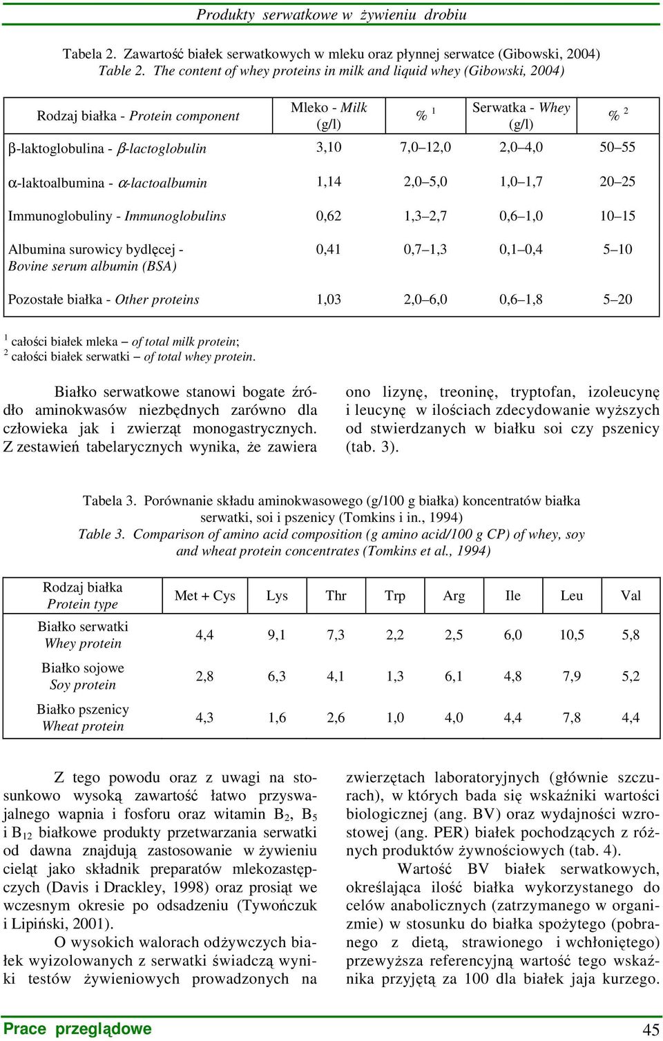 2,0 4,0 50 55 α-laktoalbumina - α-lactoalbumin 1,14 2,0 5,0 1,0 1,7 20 25 Immunoglobuliny - Immunoglobulins 0,62 1,3 2,7 0,6 1,0 10 15 % 2 Albumina surowicy bydlęcej - Bovine serum albumin (BSA) 0,41