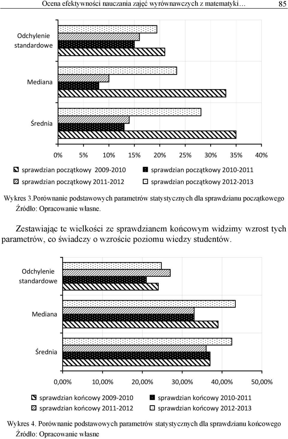 Porównanie podstawowych parametrów statystycznych dla sprawdzianu początkowego Zestawiając te wielkości ze sprawdzianem końcowym widzimy wzrost tych parametrów, co świadczy o wzroście poziomu wiedzy