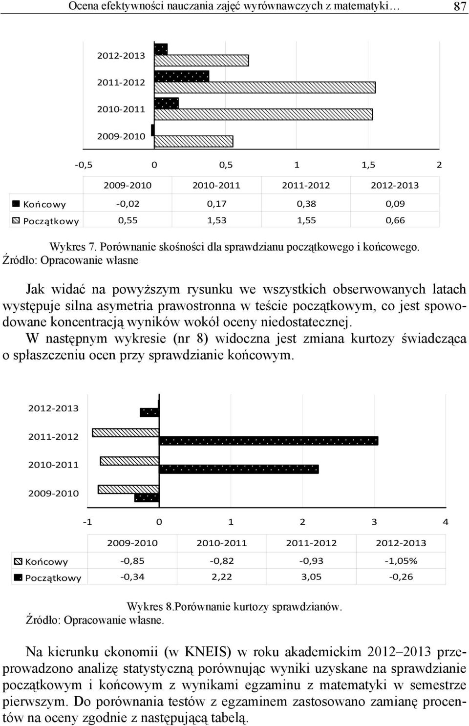 Źródło: Opracowanie własne Jak widać na powyższym rysunku we wszystkich obserwowanych latach występuje silna asymetria prawostronna w teście początkowym, co jest spowodowane koncentracją wyników