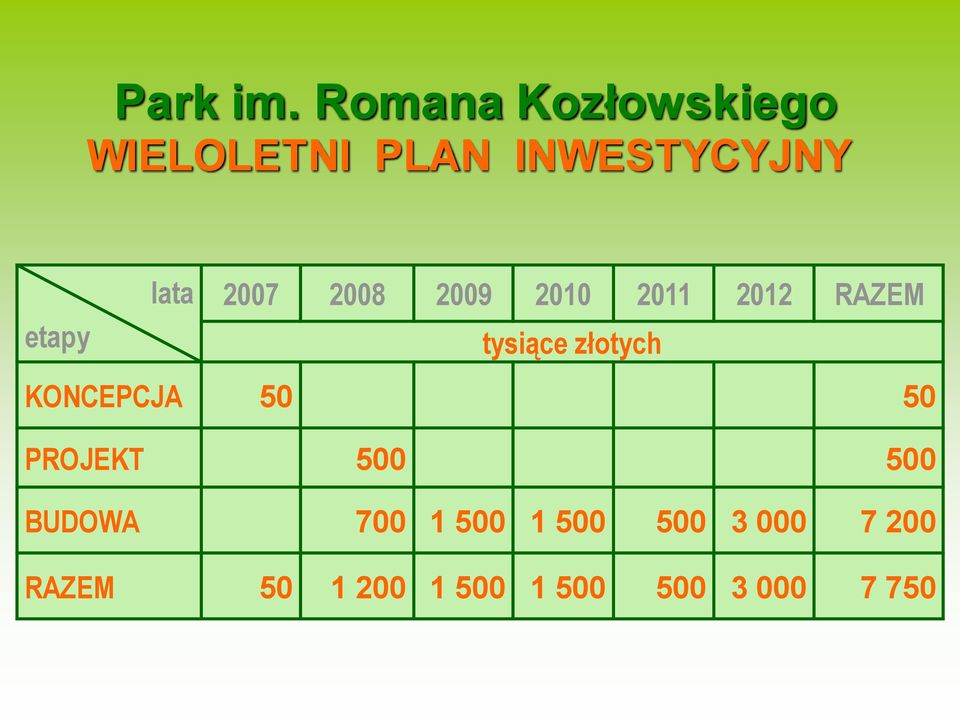 2008 2009 2010 2011 2012 RAZEM etapy tysiące złotych