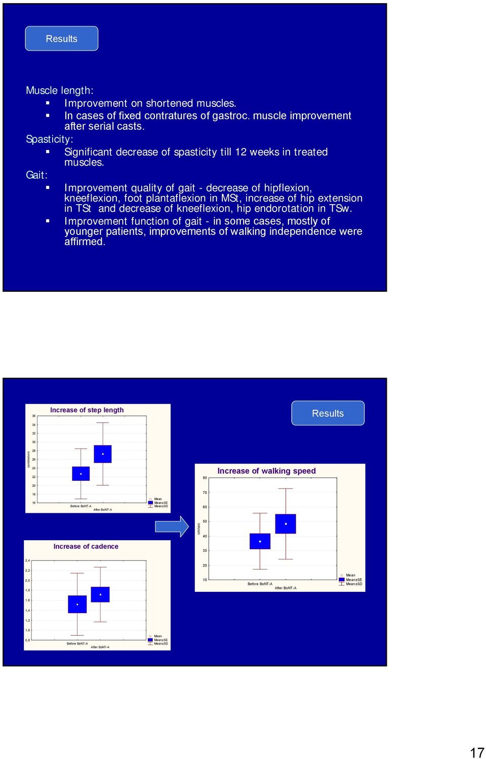 Gait: Improvement quality of gait - decrease of hipflexion, kneeflexion, foot plantaflexion in MSt, increase of hip extension in TSt and decrease of kneeflexion, hip endorotation in TSw.