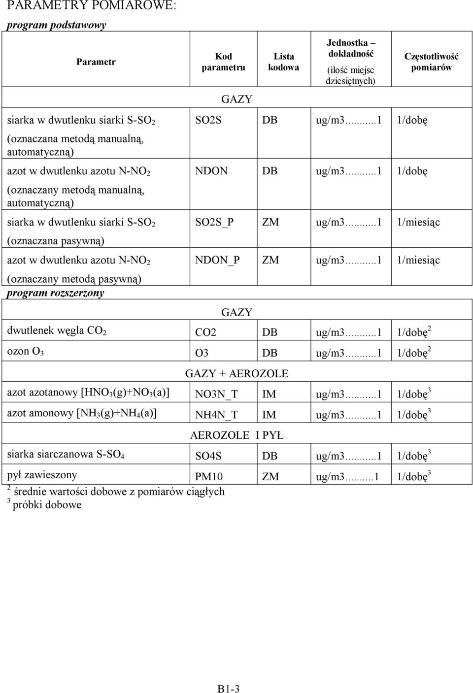 dziesiętnych) SO2S DB ug/m3...1 1/dobę NDON DB ug/m3...1 1/dobę Częstotliwość pomiarów SO2S_P ZM ug/m3...1 1/miesiąc NDON_P ZM ug/m3...1 1/miesiąc GAZY dwutlenek węgla CO 2 CO2 DB ug/m3.