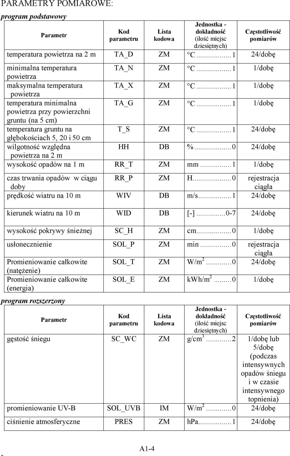 ..1 1/dobę powietrza przy powierzchni gruntu (na 5 cm) temperatura gruntu na T_S ZM C...1 24/dobę głębokościach 5, 20 i 50 cm wilgotność względna HH DB %.