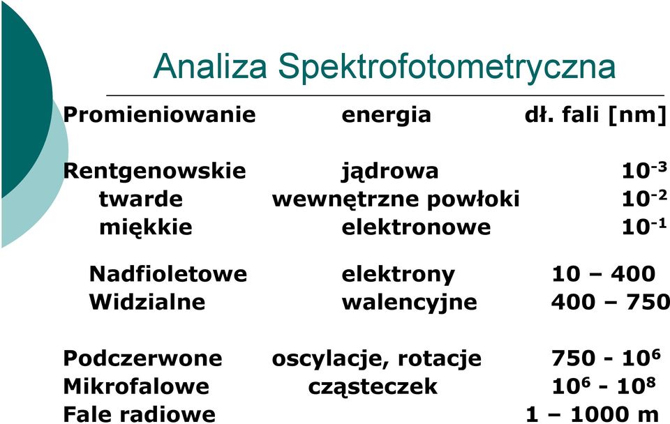 elektronowe 10-1 Nadfioletowe elektrony 10 400 Widzialne walencyjne 400 750