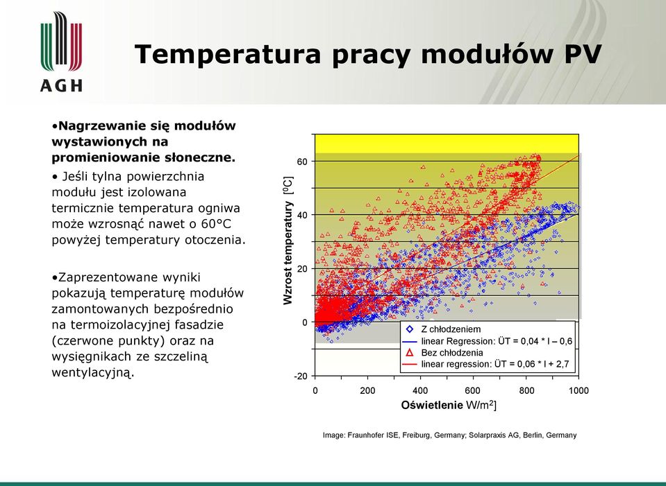 60 40 Zaprezentowane wyniki pokazują temperaturę modułów zamontowanych bezpośrednio na termoizolacyjnej fasadzie (czerwone punkty) oraz na wysięgnikach ze szczeliną