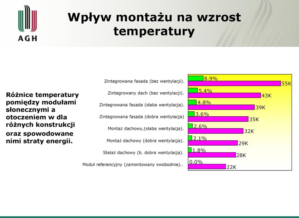 Zintegrowany dach (bez wentylacji). Zintegrowana fasada (słaba wentylacja).