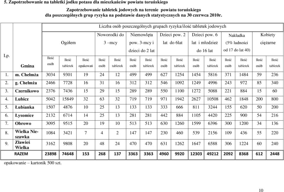 Ogółem opakowań Liczba poszczególnych grupach ryzyka/ilość jodowych Noworodki do 3 mcy Niemowlęta pow. 3-mcy i dzieci do 2 lat Dzieci pow. 2 lat do 6lat Dzieci pow.