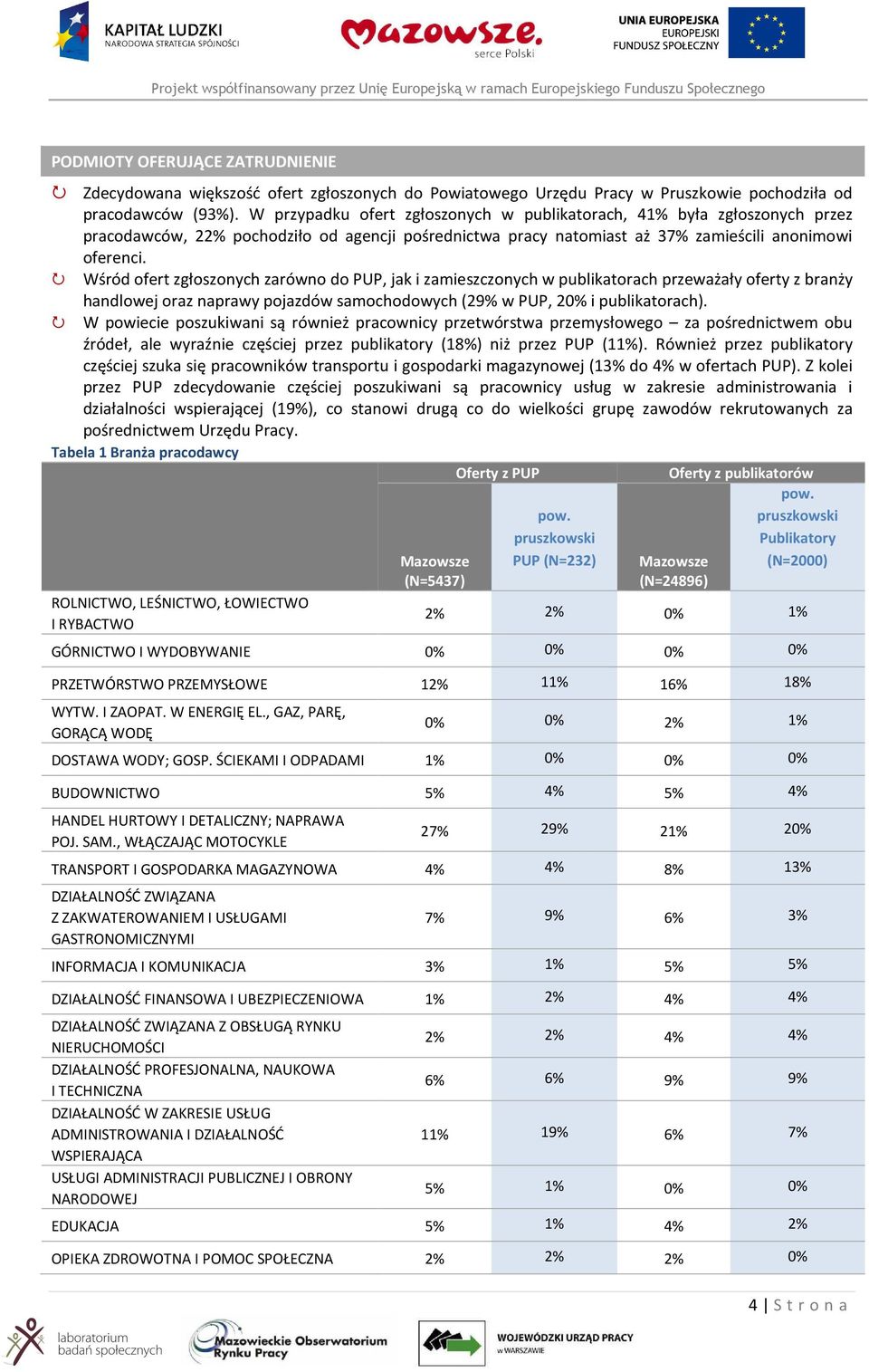 Wśród ofert zgłoszonych zarówno do PUP, jak i zamieszczonych w publikatorach przeważały oferty z branży handlowej oraz naprawy pojazdów samochodowych (29% w PUP, 20% i publikatorach).