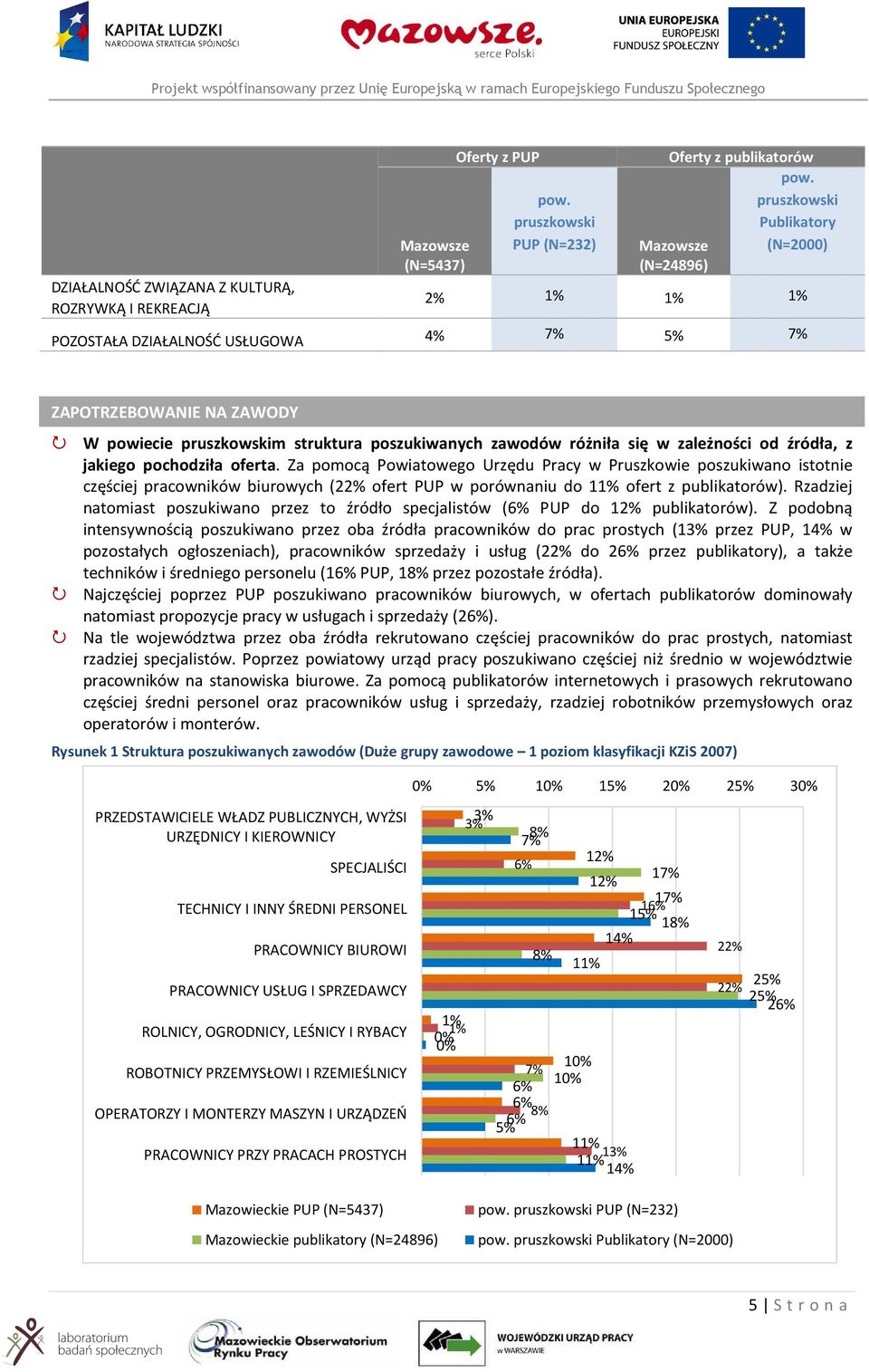 jakiego pochodziła oferta. Za pomocą Powiatowego Urzędu Pracy w Pruszkowie poszukiwano istotnie częściej pracowników biurowych (2 ofert PUP w porównaniu do 1 ofert z publikatorów).