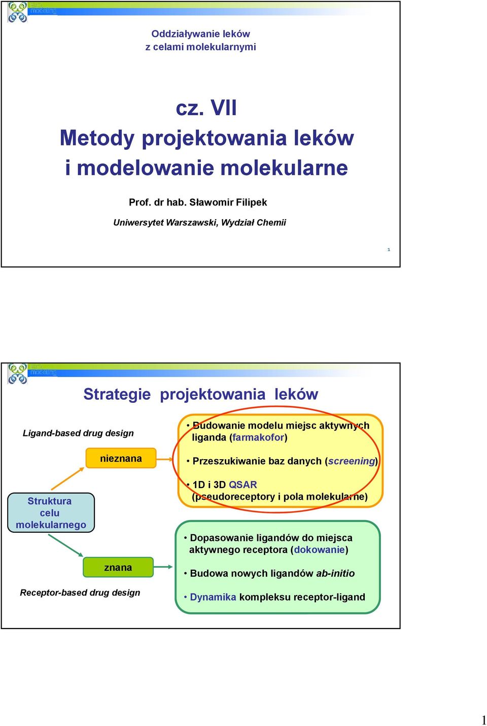 miejsc aktywnych liganda (farmakofor) Przeszukiwanie baz danych (screening) Struktura celu molekularnego znana 1D i 3D QSAR (pseudoreceptory i