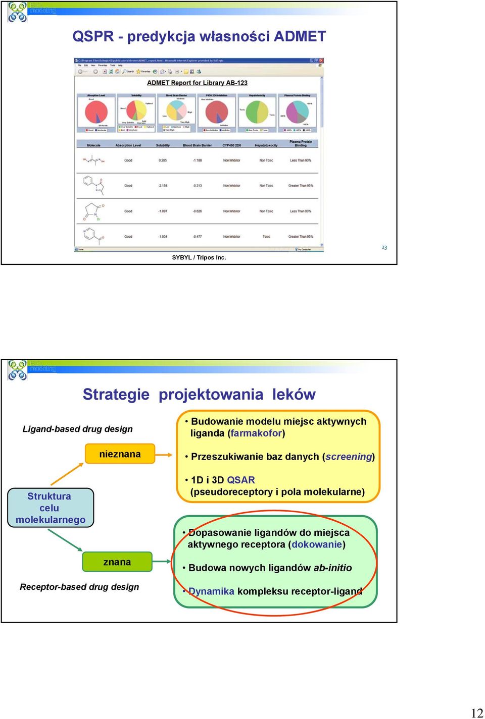 (farmakofor) Przeszukiwanie baz danych (screening) Struktura celu molekularnego znana 1D i 3D QSAR