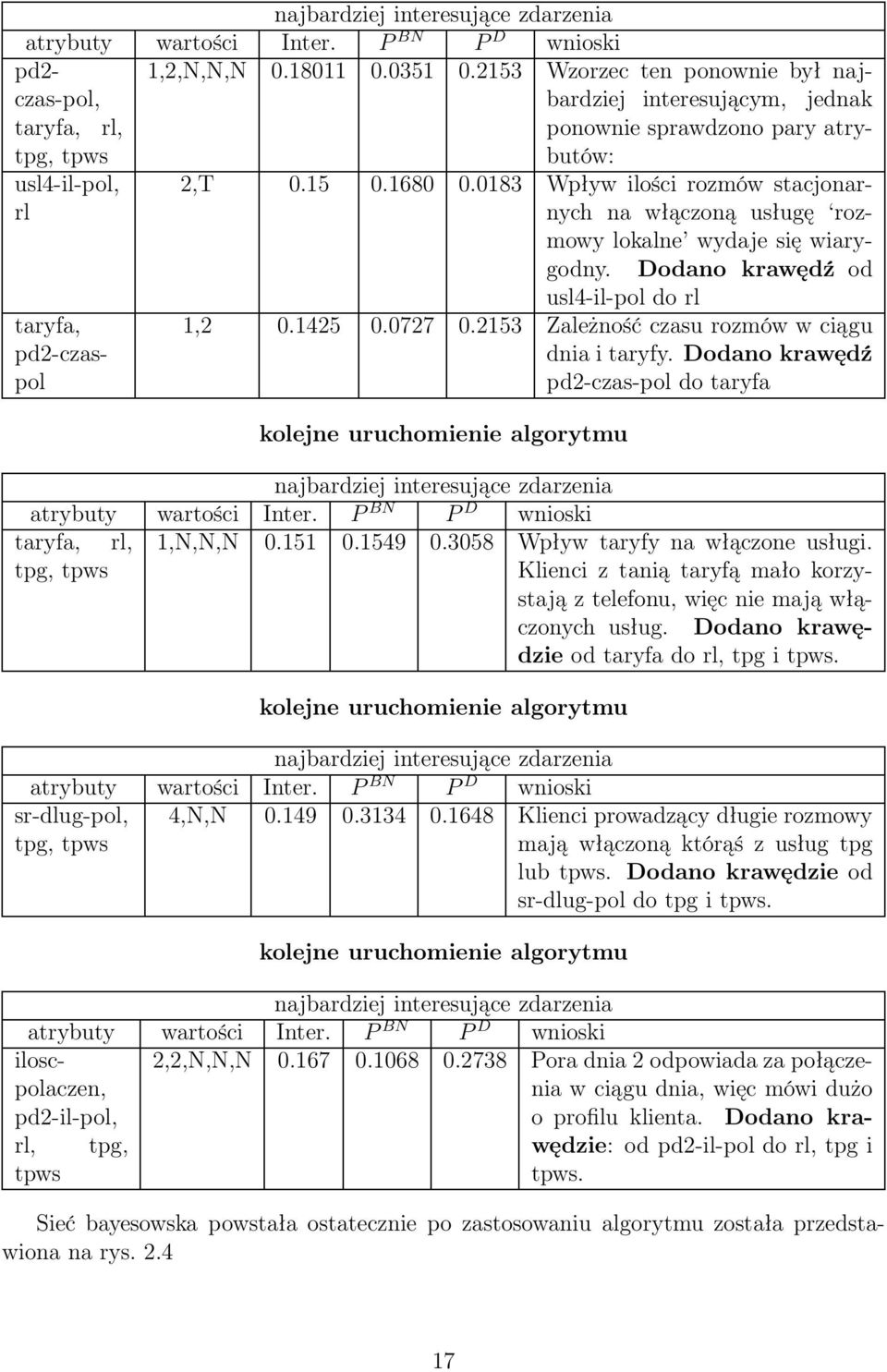 0183 Wpływ ilości rozmów stacjonarnych na włączoną usługę rozmowy lokalne wydaje się wiarygodny. Dodano krawędź od usl4-il-pol do rl 1,2 0.1425 0.0727 0.