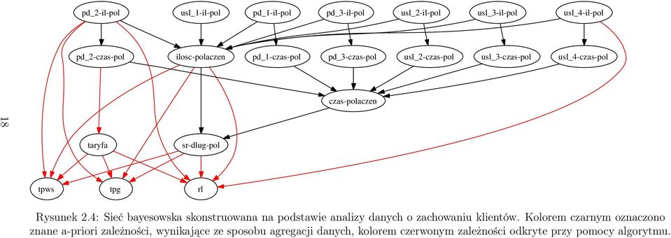 Rysunek 2.4: Sieć bayesowska skonstruowana na podstawie analizy danych o zachowaniu klientów.