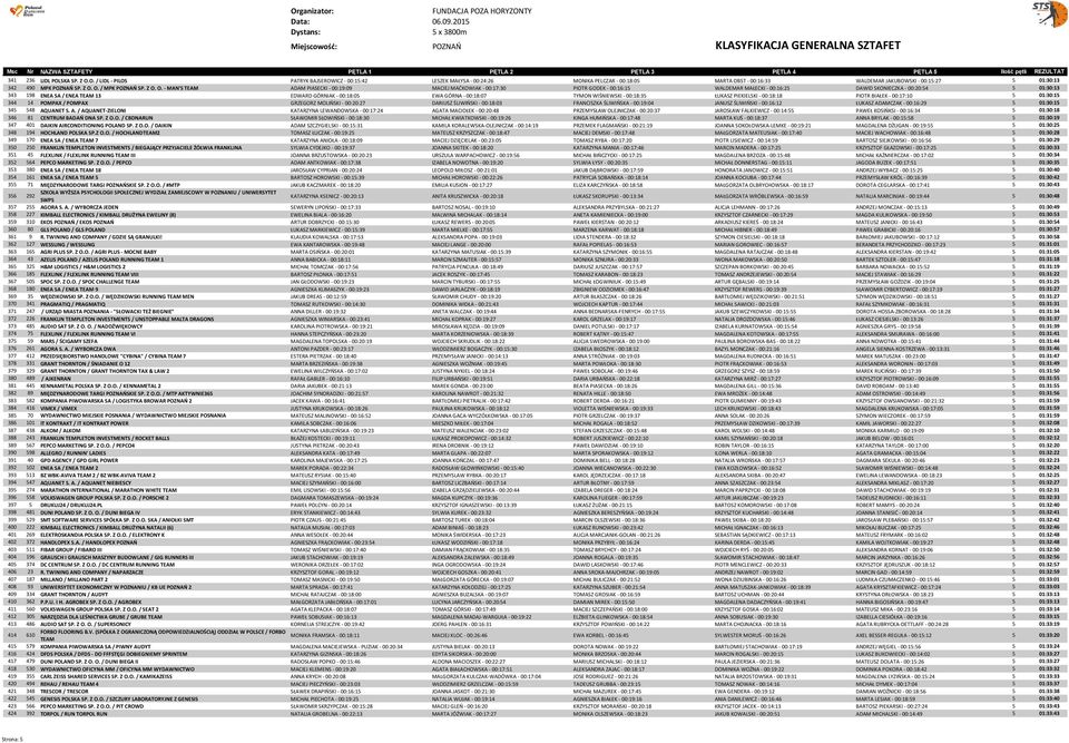 ENEA SA / ENEA TEAM 13 EDWARD GÓRNIAK - 00:18:05 EWA GÓRNA - 00:18:07 TYMON WIŚNIEWSKI - 00:18:35 ŁUKASZ PIEKIELSKI - 00:18:18 PIOTR BIAŁEK - 00:17:10 5 01:30:15 344 14 POMPAX / POMPAX GRZEGORZ