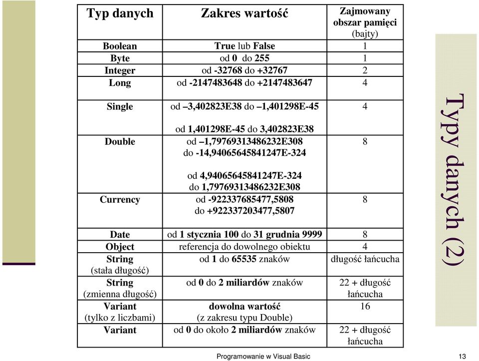 Date od 1 stycznia 100 do 31 grudnia 9999 8 Object referencja do dowolnego obiektu 4 String od 1 do 65535 znaków długość łańcucha (stała długość) String (zmienna długość) od 0 do 2 miliardów znaków