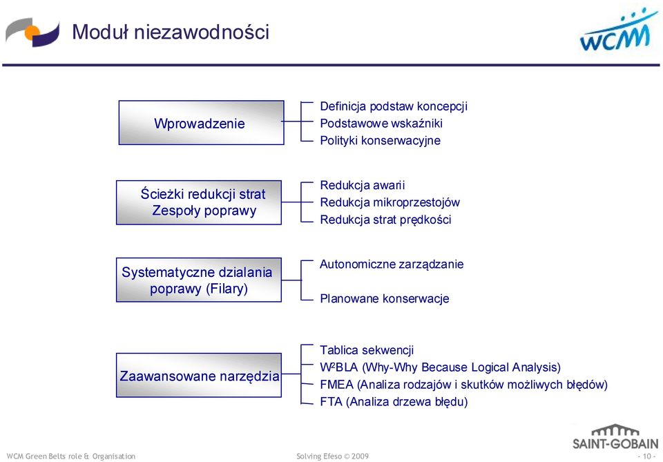 dzialania poprawy (Filary) Autonomiczne zarządzanie Planowane konserwacje Zaawansowane narzędzia Tablica sekwencji W