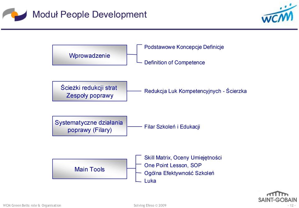 Ścierzka Systematyczne działania poprawy (Filary) Filar Szkoleń i Edukacji Main Tools