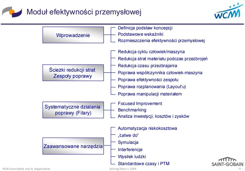 przezbrajania Poprawa współczynnika człowiek-maszyna Poprawa efektywności zespołu Poprawa rozplanowania (Layout u) Poprawa manipulacji materiałem Focused