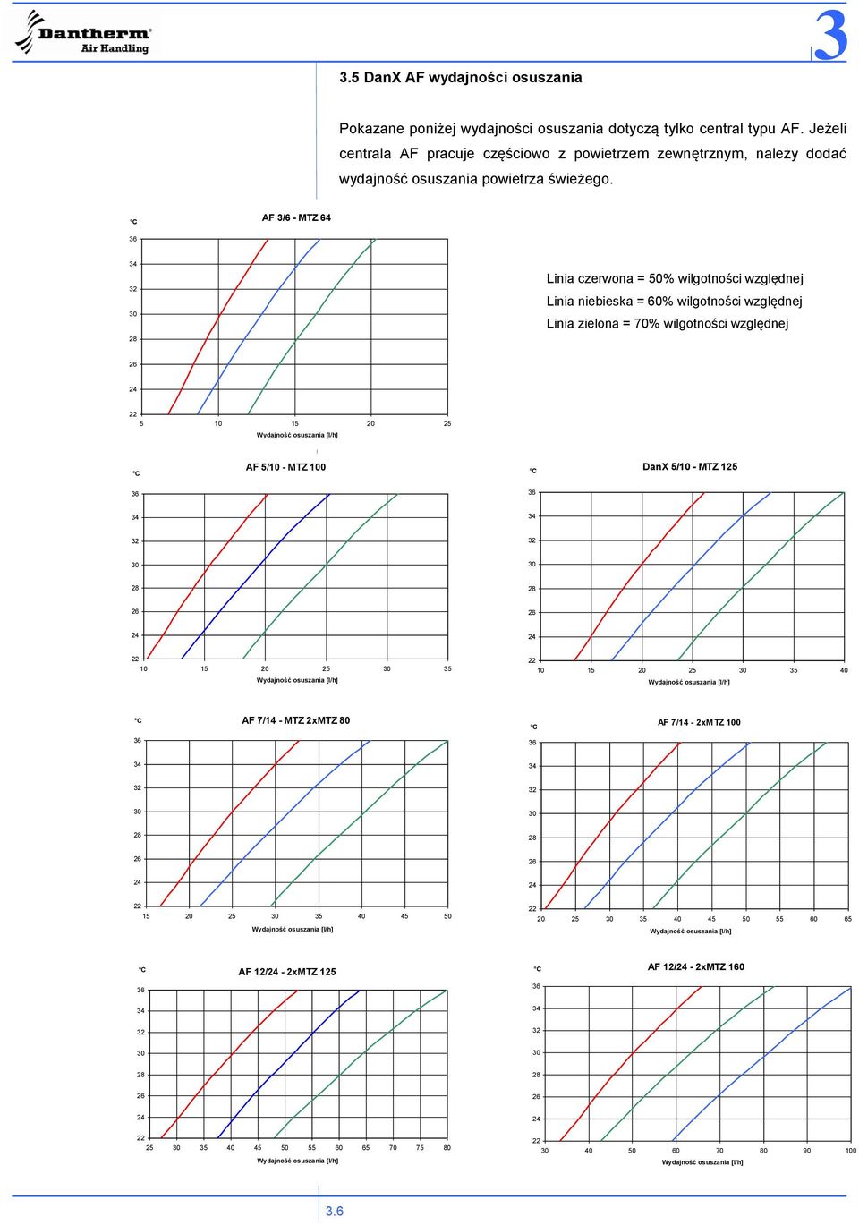 C AF 3/6 - MTZ 64 36 34 32 30 28 26 Wy Linia czerwona = 50% wilgotności względnej Linia niebieska = 60% wilgotności względnej Linia zielona = 70% wilgotności względnej 24 22 5 10 15 20 25 Wydajność