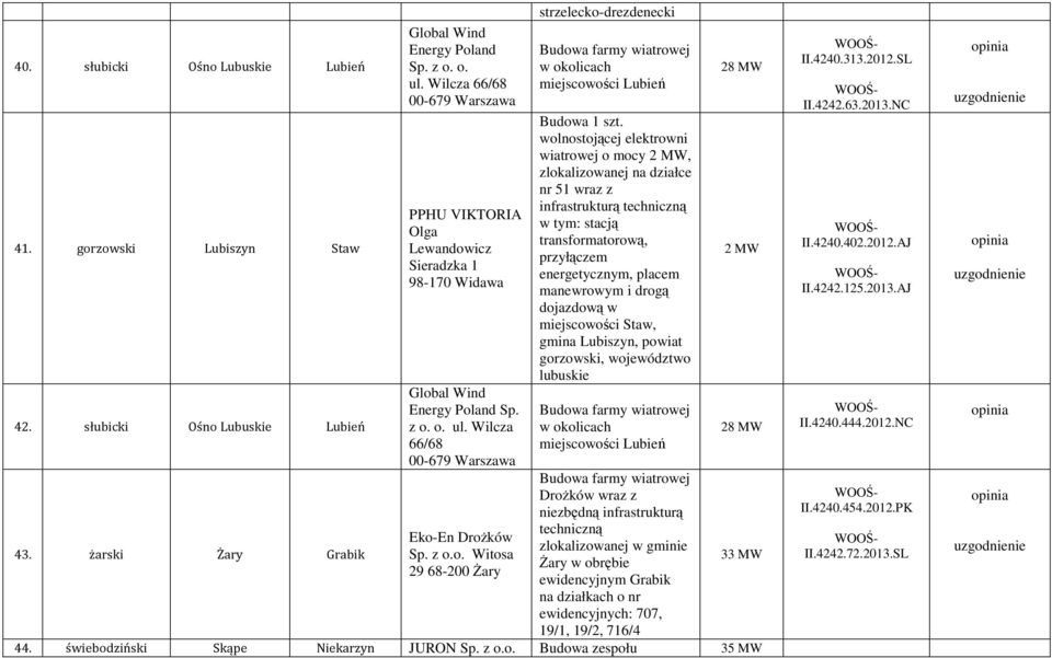 Wilcza 66/68 00-679 Warszawa Eko-En Drożków Witosa 29 68-200 Żary strzelecko-drezdenecki w okolicach miejscowości Lubień Budowa 1 szt.