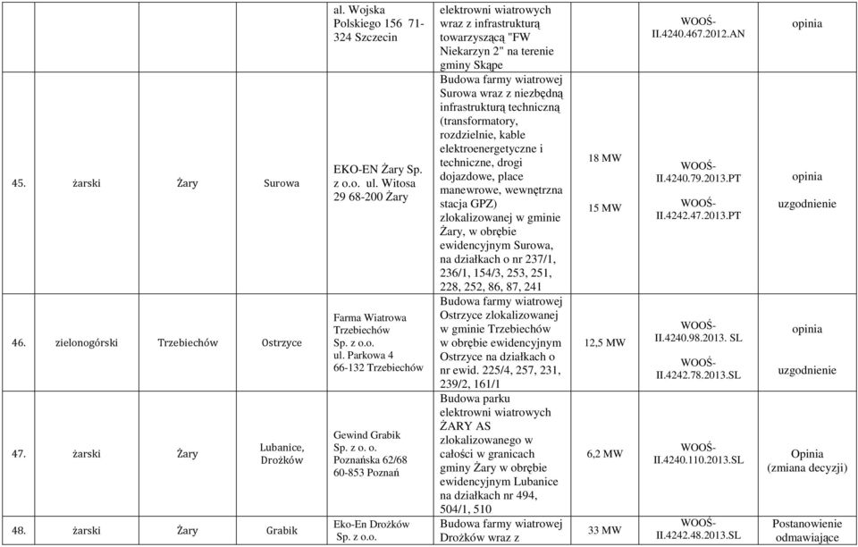 Parkowa 4 66-132 Trzebiechów Gewind Grabik Poznańska 62/68 60-853 Poznań Eko-En Drożków wraz z infrastrukturą towarzyszącą "FW Niekarzyn 2" na terenie gminy Skąpe Surowa wraz z niezbędną