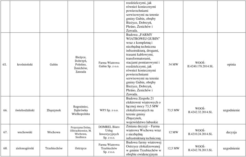 zielonogórski Trzebiechów Ostrzyce Farma Wiatrowa Gubin WP3 DOMREL Biuro Usług Inwestycyjnych Farma Wiatrowa Trzebiechów rozdzielczymi, jak również koniecznymi powierzchniami serwisowymi na terenie