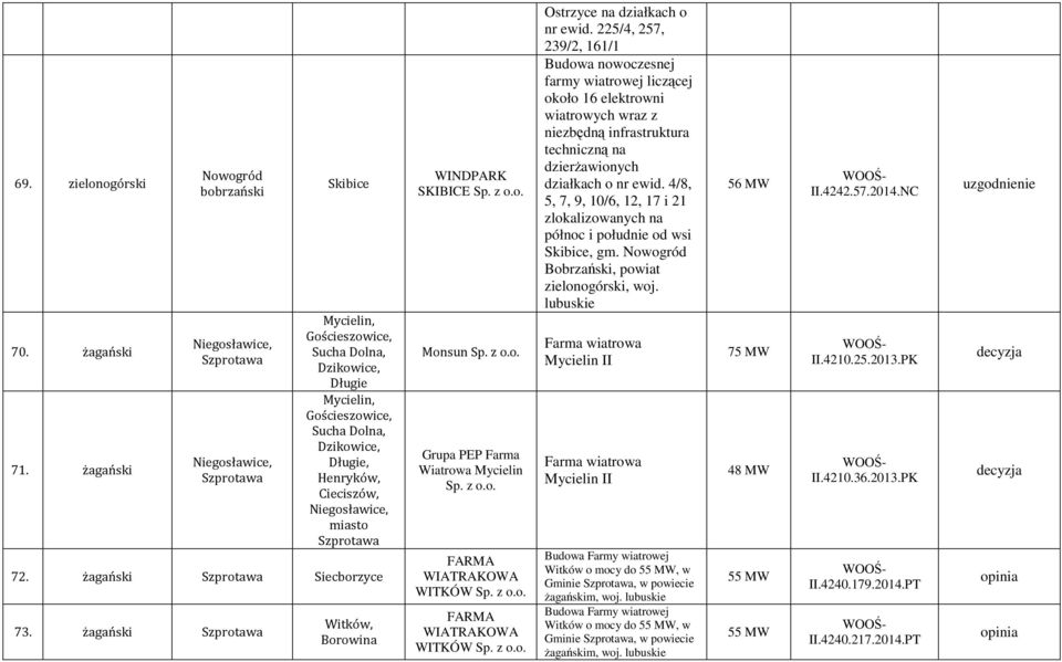 Henryków, Cieciszów, Niegosławice, miasto Szprotawa 72. żagański Szprotawa Siecborzyce 73.