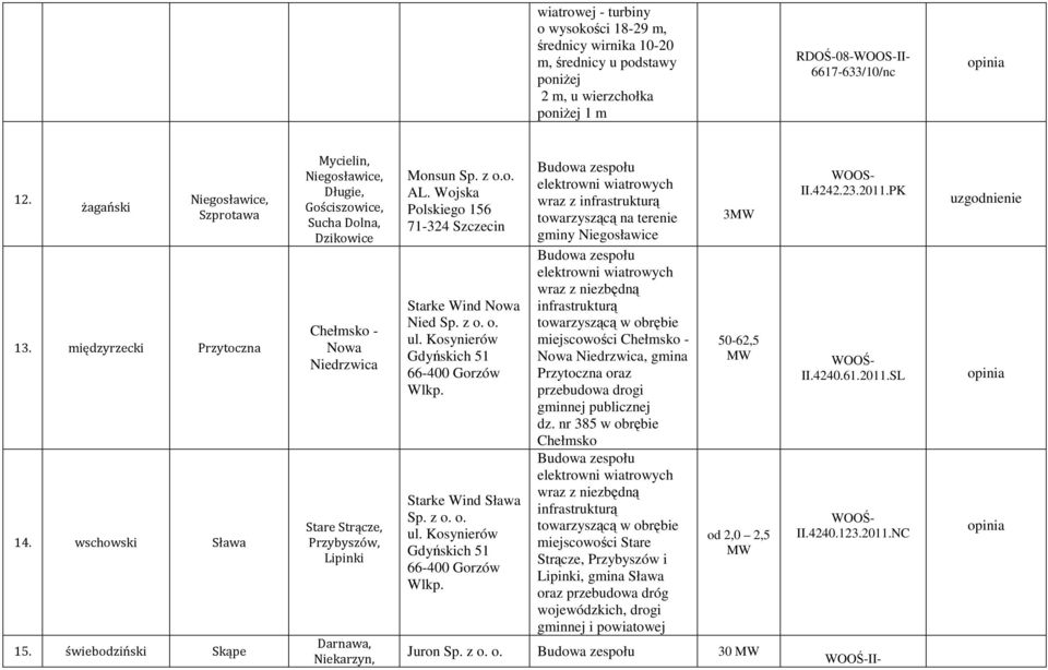 świebodziński Skąpe Mycielin, Niegosławice, Długie, Gościszowice, Sucha Dolna, Dzikowice Chełmsko - Nowa Niedrzwica Stare Strącze, Przybyszów, Lipinki Darnawa, Niekarzyn, Monsun AL.