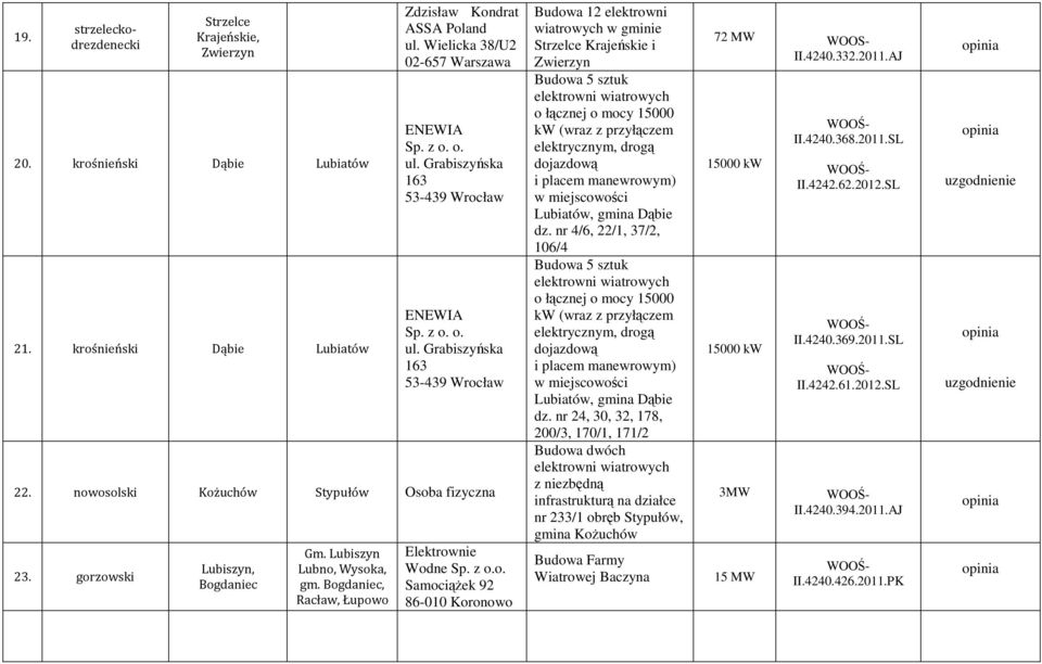 Bogdaniec, Racław, Łupowo Elektrownie Wodne Samociążek 92 86-010 Koronowo Budowa 12 elektrowni wiatrowych w gminie Strzelce Krajeńskie i Zwierzyn Budowa 5 sztuk o łącznej o mocy 15000 kw (wraz z