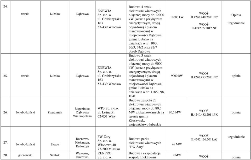 Leśna 51 62-051 Wiry Budowa 4 sztuk o łącznej mocy do 12000 kw (wraz z przyłączem energetycznym, drogą dojazdową i placem manewrowym) w miejscowości Dąbrowa, gmina Lubsko na działkach o nr: 10/3,